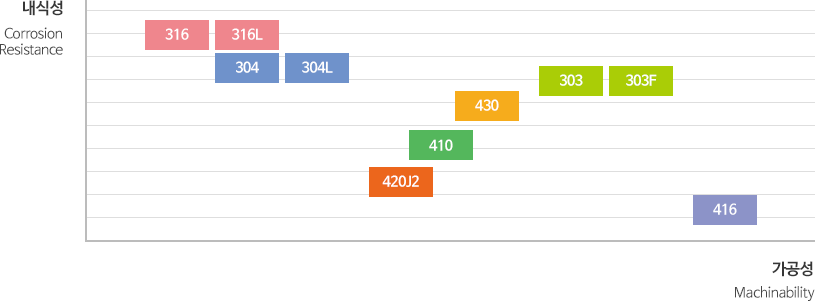 내식성(Corrosion Resistance) > 316, 316L, 304, 304L, 420J2, 410 , 430, 304, 303F, 304L < 가공성(Machinability)